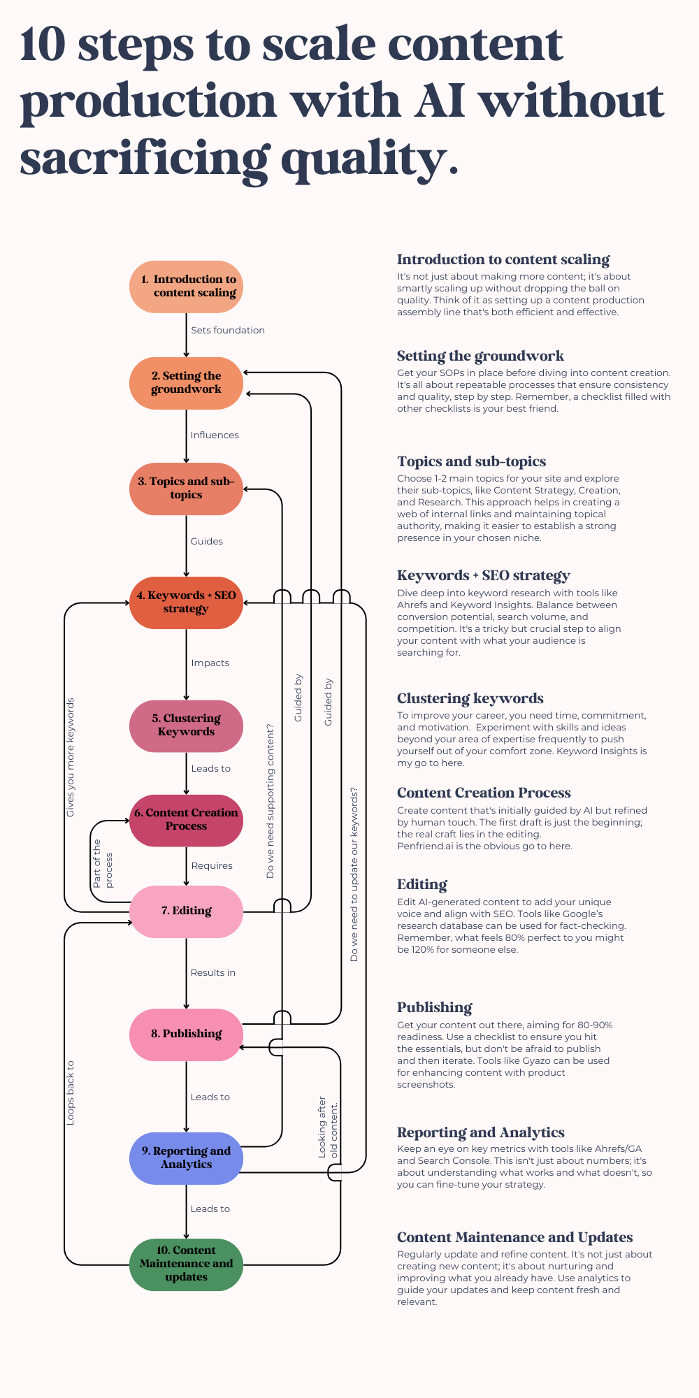 10 steps to scale content production with AI without sacrificing quality Penfriend.ai