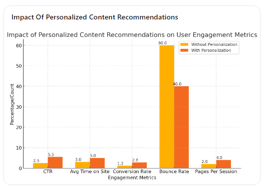 Graph with orange and yellow bars visualizing the Impact of Personalized Content Recommendations on User Engagement Metrics