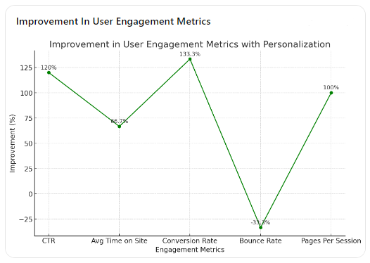 Line Chart with green line tracking Improvement in User Engagement Metrics with Personalization