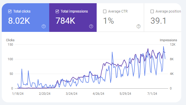 Penfriend graph showing the traffic increase for penfriend site using penfriend