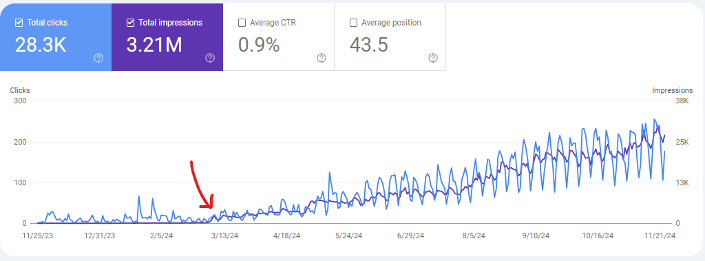 A Google Search Console graph showing Penfriend's organic search traffic of total clicks and impressions increase over the last 12 months.