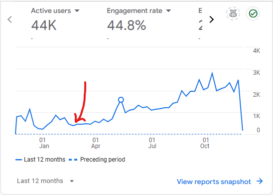 A GA4 graph showing Penfriend's website traffic growth over the last 12 months