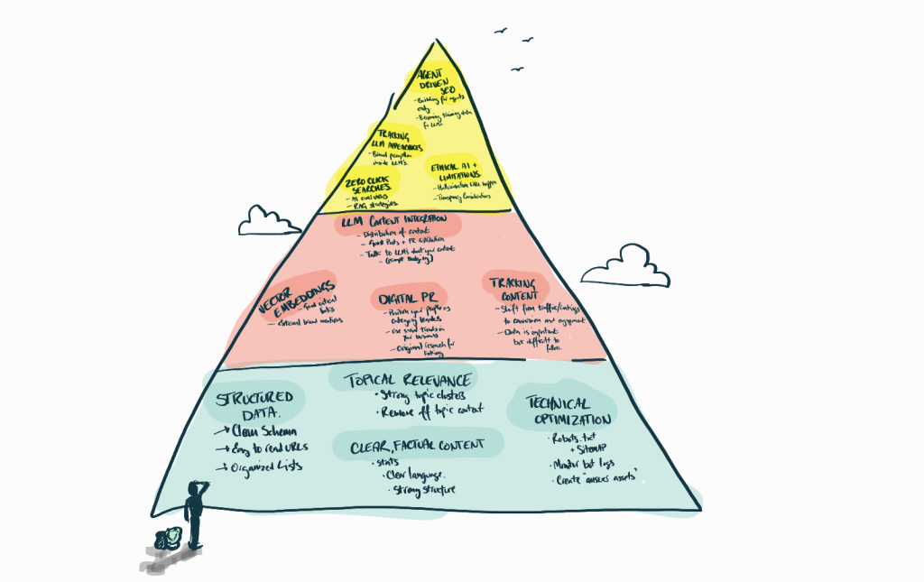Hand drawn illustration of Penfriend's CAPE Framework in the form of a pyramid with a blue foundational layer, red middle layer and yellow top layer.