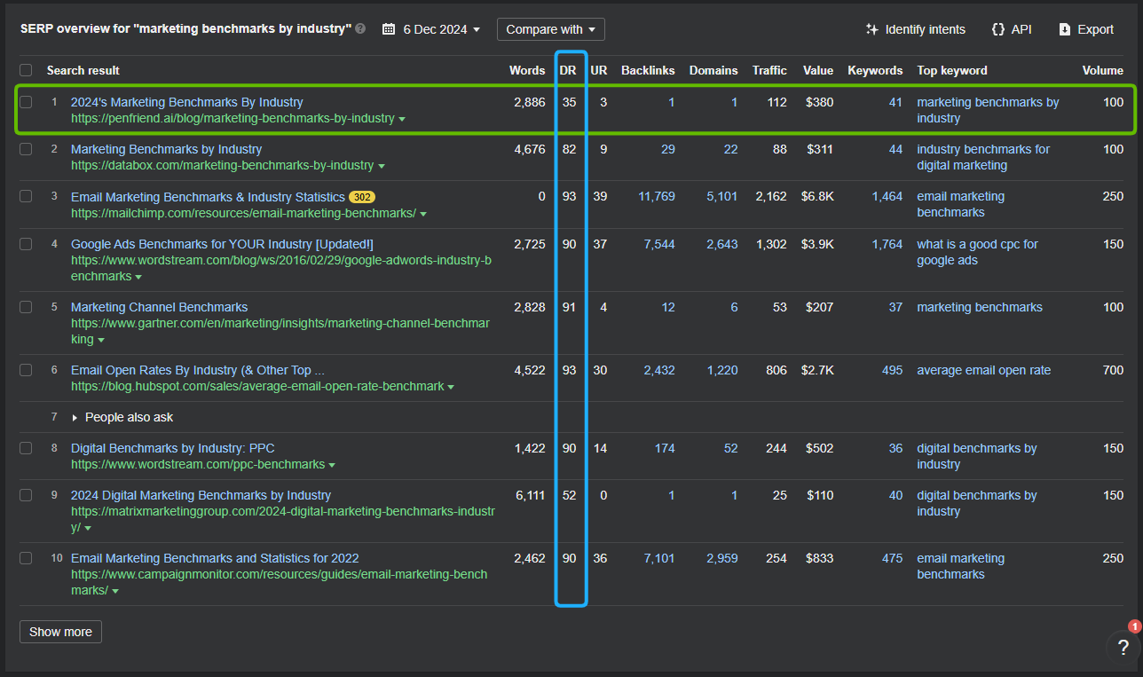 Penfriend ranking for huge term with no backlinks