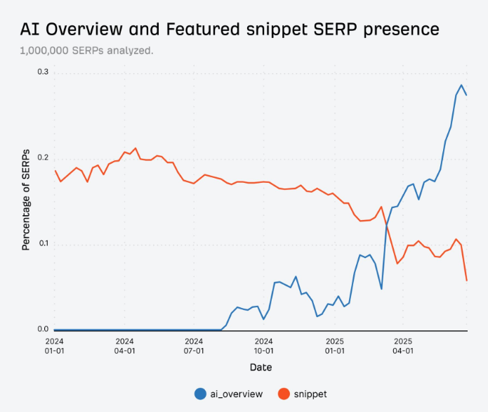 AI Overview and Featured Snippet SERP Presence