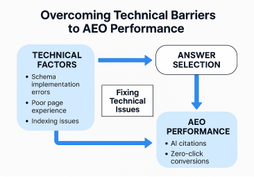 Diagram showing the relationship between technical factors and AEO performance, with arrows indicating how fixing technical issues improves answer selection
