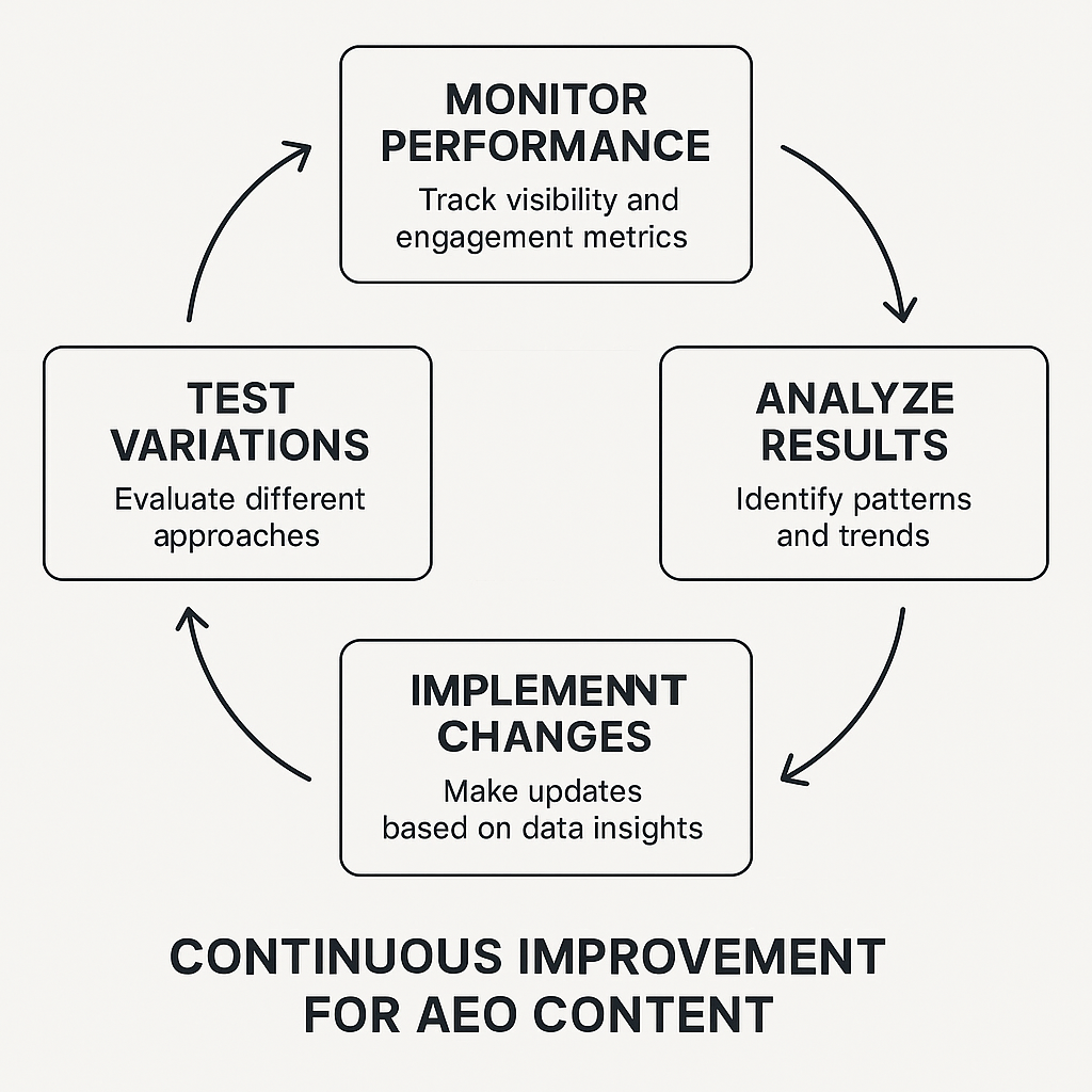 The continuous improvement cycle for AEO content