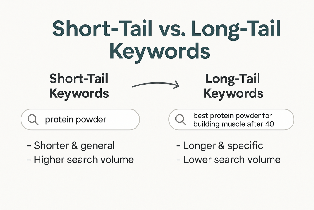 The difference between short tail and long tail keywords with examples