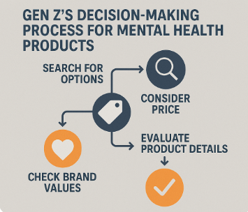 the decision making process of Gen Z when selecting mental health products
